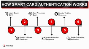 smart card stores personal information or funds|Understanding Smart Card Authenticatio.